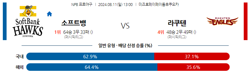 8월11일 NPB 소프트뱅크 라쿠텐 일본야구분석 스포츠분석