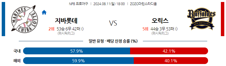 8월11일 NPB 지바롯데 오릭스 일본야구분석 스포츠분석