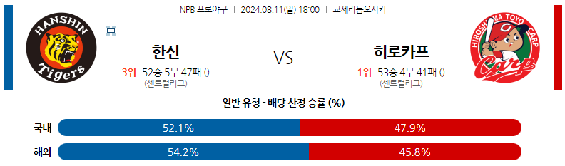 8월11일 NPB 한신 히로시마 일본야구분석 스포츠분석