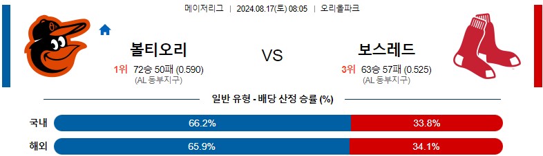 8월17일 MLB 볼티모어 보스턴 해외야구분석 스포츠분석