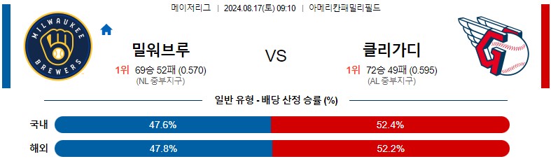 8월17일 MLB 밀워키 클리블랜드 해외야구분석 스포츠분석