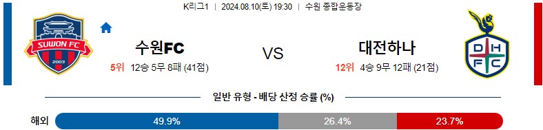 8월10일 K리그 수원FC 대전 아시아축구분석 스포츠분석