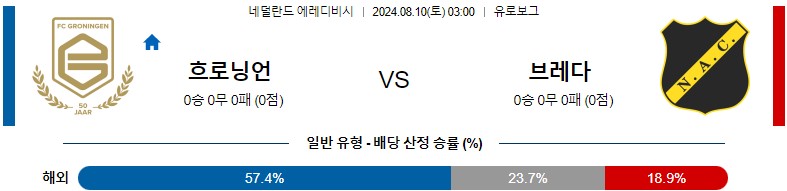 8월10일 에레디비시 흐로닝언 브레다 해외축구분석 스포츠분석