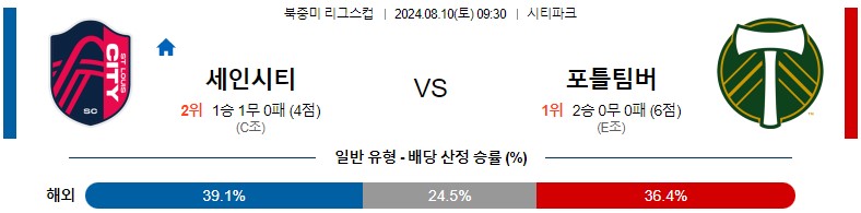 8월10일 북중미리그스컵 세인트루이스 포틀랜드 해외축구분석 스포츠분석