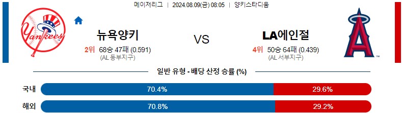 8월09일 MLB 뉴욕양키스 LA에인절스 해외야구분석 스포츠분석