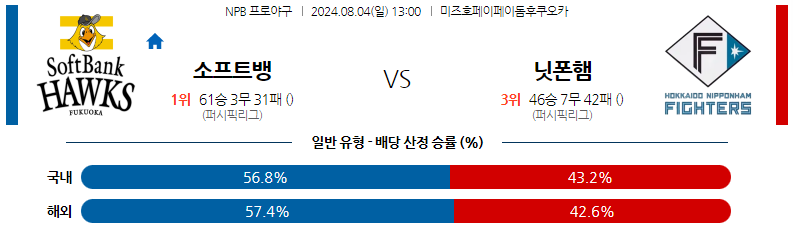 8월04일 NPB 소프트뱅크 니혼햄 일본야구분석 스포츠분석