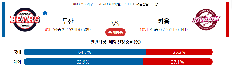 8월04일 KBO 두산 키움 국내야구분석 스포츠분석