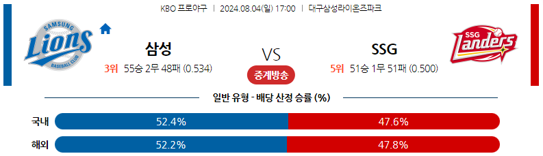 8월04일 KBO 삼성 SSG 국내야구분석 스포츠분석