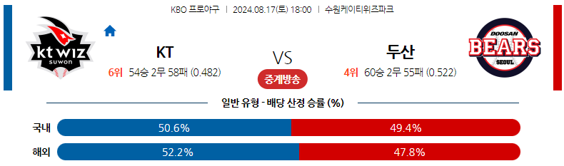 8월17일 KBO KT 두산 국내야구분석 스포츠분석