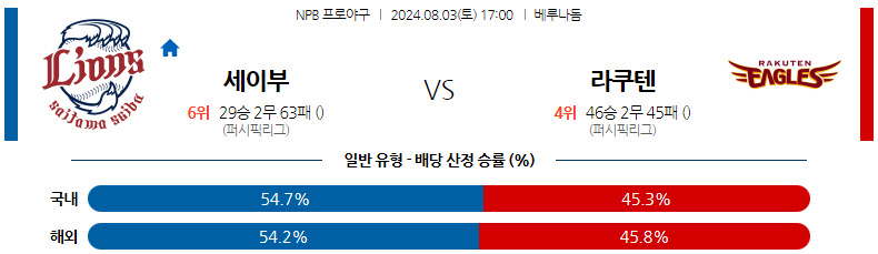 8월03일 NPB 세이부 라쿠텐 일본야구분석 스포츠분석