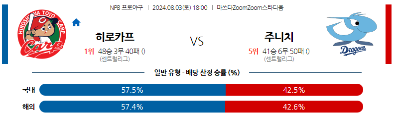 8월03일 NPB 히로시마 주니치 일본야구분석 스포츠분석