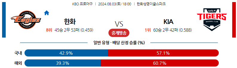 8월03일 KBO 한화 KIA 국내야구분석 스포츠분석