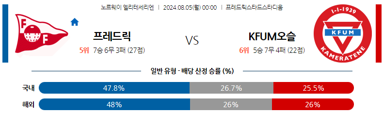 8월05일 엘리테세리엔 프레데릭스타드 오슬로 해외축구분석 스포츠분석