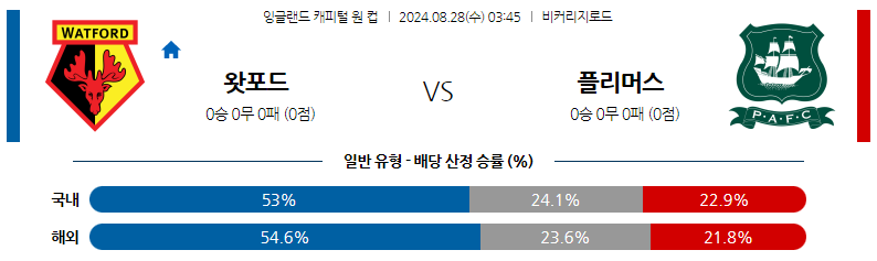 8월28일 잉글랜드캐피털원컵 왓포드 플리머스 해외축구분석 스포츠분석