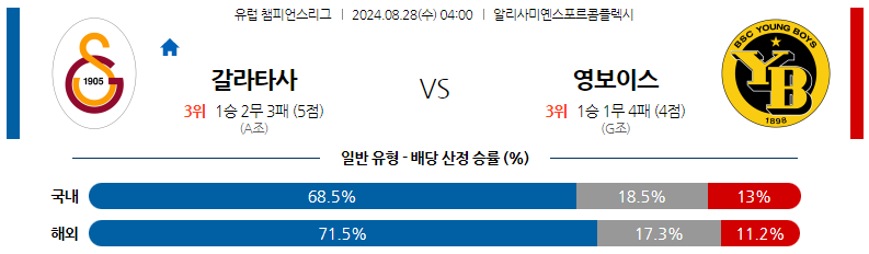 8월28일 챔피언스리그 갈라타사라이 영보이즈 해외축구분석 스포츠분석