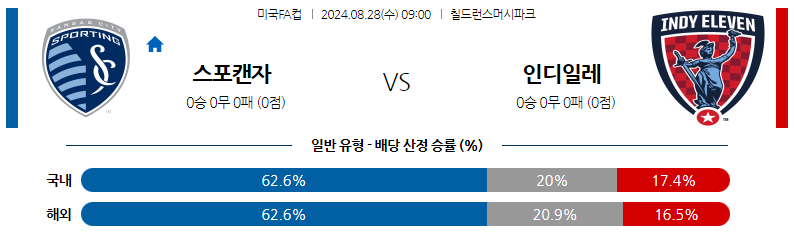 8월28일 미국FA컵 캔자스시티 인디일레븐 해외축구분석 스포츠분석