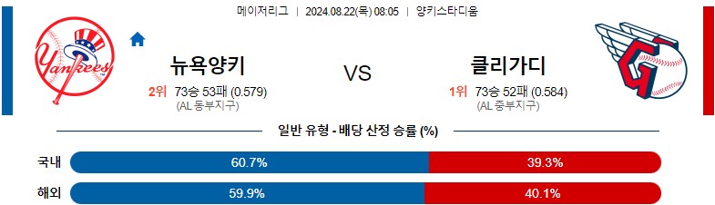 8월22일 MLB 뉴욕양키스 클리블랜드 해외야구분석 스포츠분석