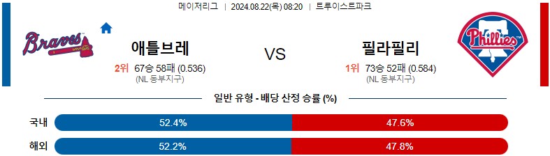 8월22일 MLB 애틀랜타 필라델피아 해외야구분석 스포츠분석