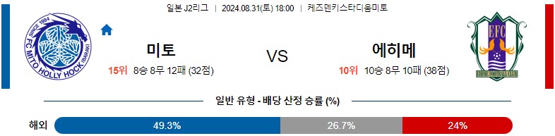 8월31일 J리그2 미토홀릭 에히메 아시아축구분석 스포츠분석