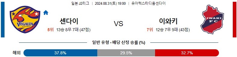 8월31일 J리그2 센다이 이와키 아시아축구분석 스포츠분석