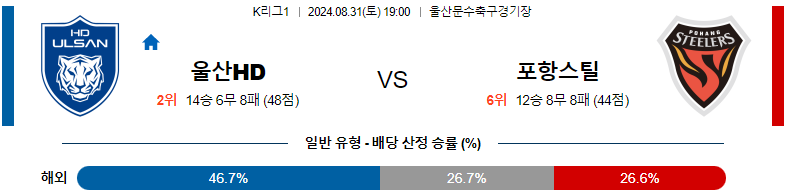 8월31일 K리그 울산 포항 아시아축구분석 스포츠분석