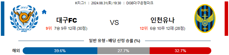 8월31일 K리그 대구 인천 아시아축구분석 스포츠분석