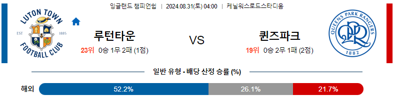 8월31일 잉글랜드챔피언쉽 루턴타운 QPR 해외축구분석 스포츠분석