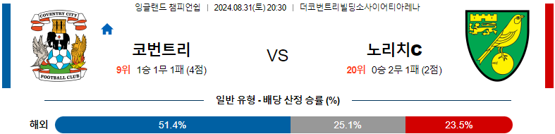 8월31일 잉글랜드챔피언쉽 코번트리시티 노리치시티 해외축구분석 스포츠분석