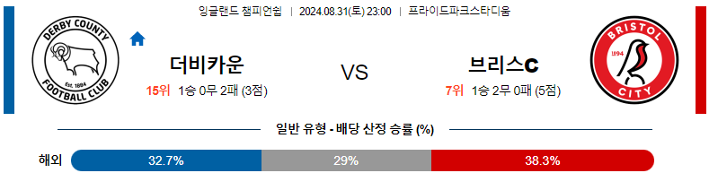 8월31일 잉글랜드챔피언쉽 더비카운티 브리스톨 해외축구분석 스포츠분석