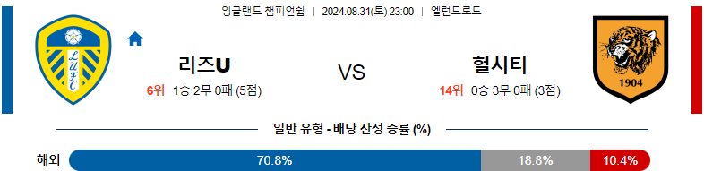 8월31일 잉글랜드챔피언쉽 리즈 헐시티 해외축구분석 스포츠분석