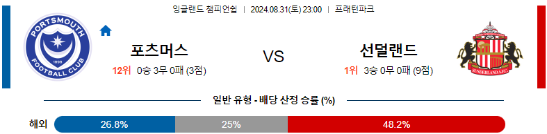 8월31일 잉글랜드챔피언쉽 포츠머스 선더랜드 해외축구분석 스포츠분석