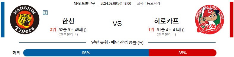 8월09일 NPB 한신 히로시마 일본야구분석 스포츠분석