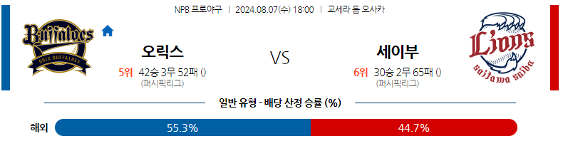 8월07일 NPB 오릭스 세이부 일본야구분석 스포츠분석