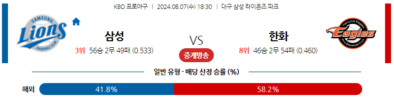 8월07일 KBO 삼성 한화 국내야구분석 스포츠분석