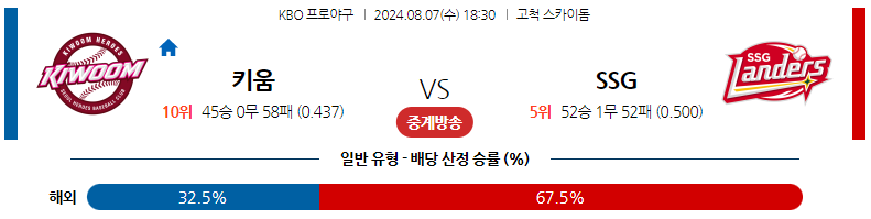 8월07일 KBO 키움 SSG 국내야구분석 스포츠분석