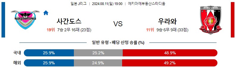 8월11일 J리그 사간도스 우라와 아시아축구분석 스포츠분석