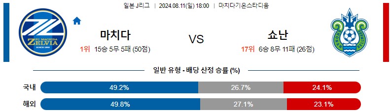 8월11일 J리그 마치다 쇼난 아시아축구분석 스포츠분석