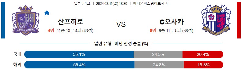 8월11일 J리그 산프히로시마 세레소오사카 아시아축구분석 스포츠분석