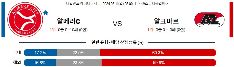 8월11일 에레디비시 알메러시티 알크마르 해외축구분석 스포츠분석