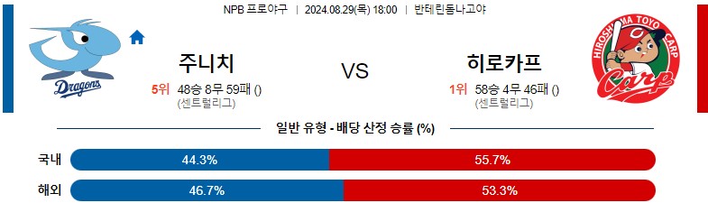 8월29일 NPB 주니치 히로시마 일본야구분석 스포츠분석