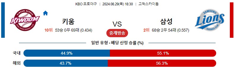 8월29일 KBO 키움 삼성 국내야구분석 스포츠분석