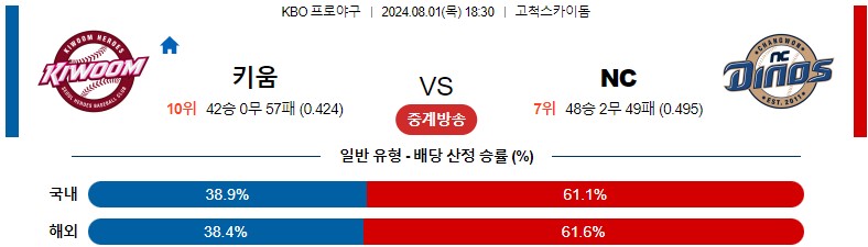 8월01일 KBO 키움 NC 국내야구분석 스포츠분석