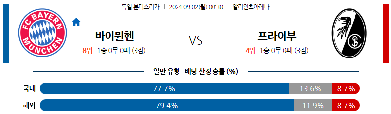 9월2일 분데스리가 바이에른뮌헨 프라이부르크 해외축구분석 스포츠분석