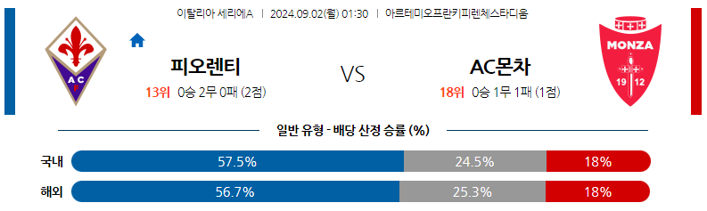 9월2일 세리에A 피오렌티나 몬차 해외축구분석 스포츠분석