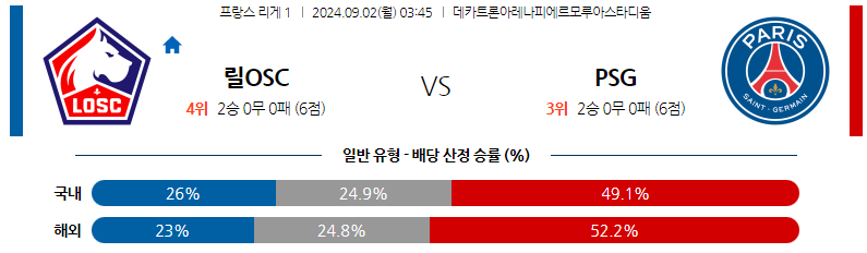 9월2일 리게1 릴 파리생제르망 해외축구분석 스포츠분석