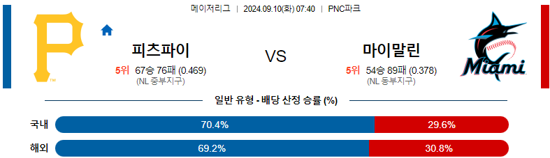 9월10일 MLB 피츠버그 마이애미 해외야구분석 스포츠분석