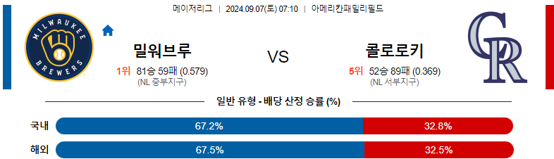 9월7일 MLB 밀워키 콜로라도 해외야구분석 스포츠분석