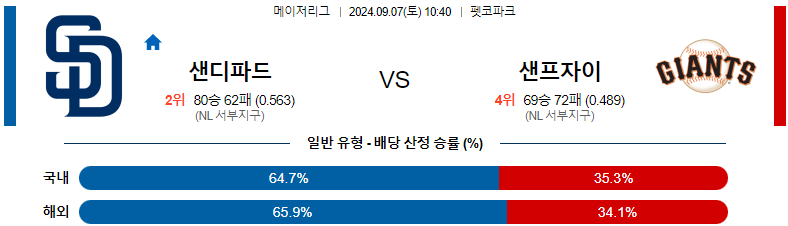 9월7일 MLB 샌디에이고 샌프란시스코 해외야구분석 스포츠분석