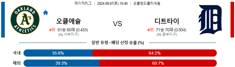 9월7일 MLB 오클랜드 디트로이트 해외야구분석 스포츠분석