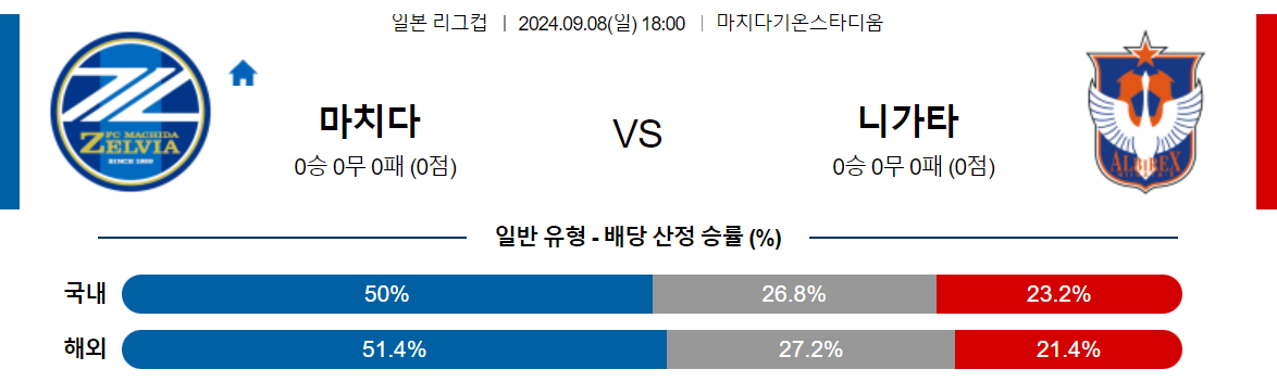 9월8일 일본리그컵 마치다 젤비아 알비렉스 니가타 아시아축구분석 스포츠분석